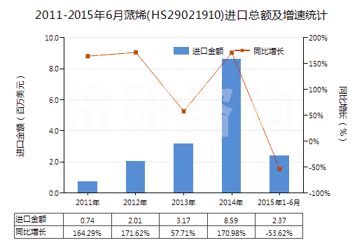 2011-2015年6月蒎烯(HS29021910)進(jìn)口總額及增速統(tǒng)計(jì) 2011-2015年6月蒎烯(HS29021910)進(jìn)口總額及增速統(tǒng)計(jì)